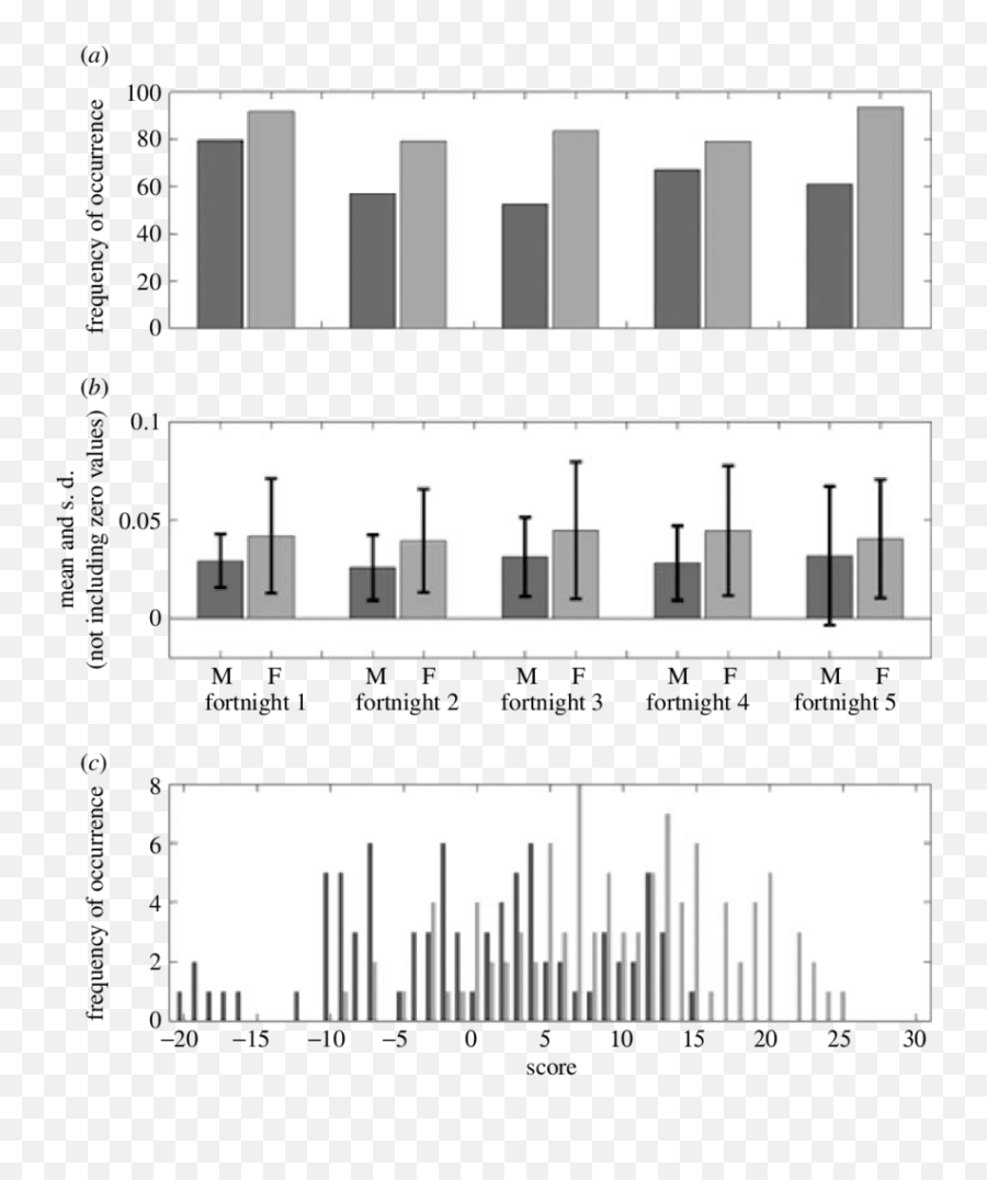 Distributions Of Markers That Distinguish The Sexes A The - Horizontal Emoji,Compound Emotions