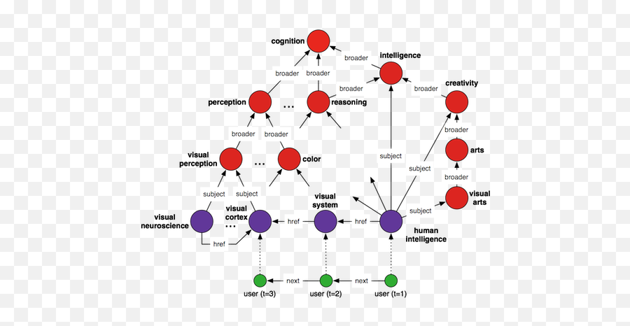 Structural Abstractions In Brains And - Dot Emoji,Cognitive Science Emotion Wiki