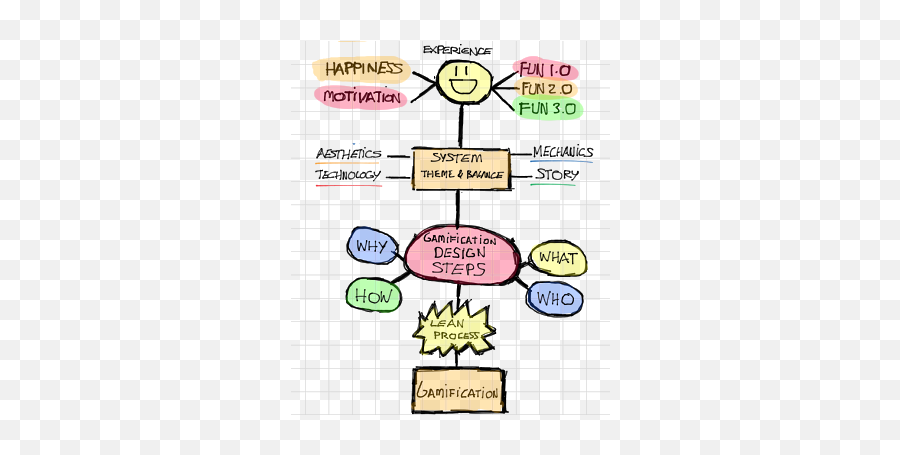 Gamification Design Steps An Introduction I - Gamification Design Emoji,Designing With Emotions In Mind