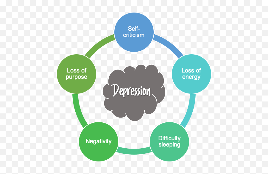 Depression Anxiety U0026 Depression Allentown Pa 18106 - Emotional Intelligence Components Emoji,Cycle Of Emotions Dbt