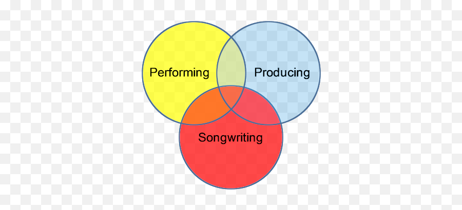 Songwriting Tips Techniques U0026 Tools From Songmatrix How - Quarter Dollar Coin Emoji,Smokey Robinson I Second That Emotion