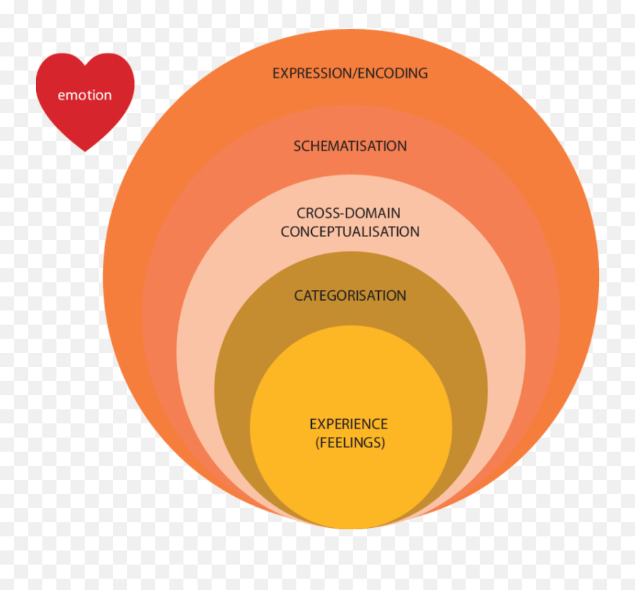 The Analytical Framework Of Emotion - Vertical Emoji,