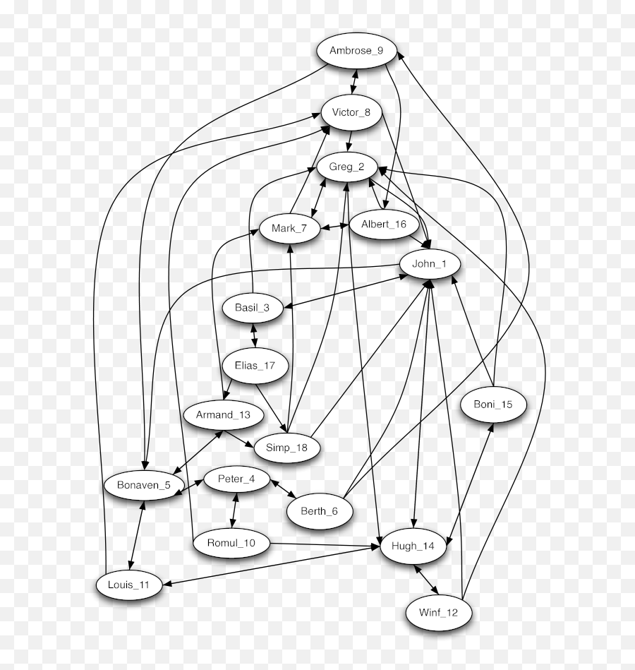 A Survey Of Statistical Network Models U2013 Arxiv Vanity - Dot Emoji,Aloy Emotion Choices