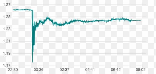 British Pound Flash Crash Five - Minuteguide To The Gbpeur Plot Emoji,Livedollar Sign Emoticon
