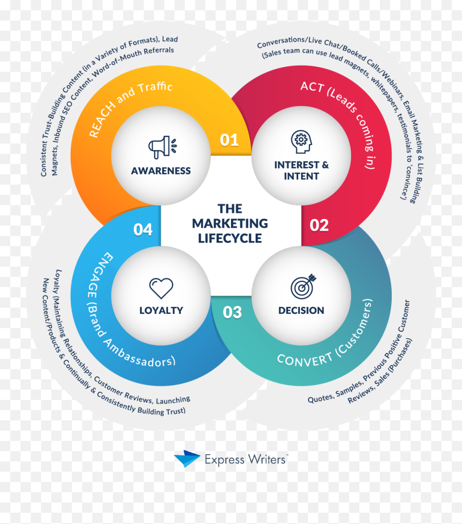 Dump The Sales Funnel - Lifecycle Journey Emoji,Negative Emotions Creation Cycle