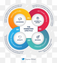 Dump The Sales Funnel - Lifecycle Journey Emoji,Negative Emotions Creation Cycle