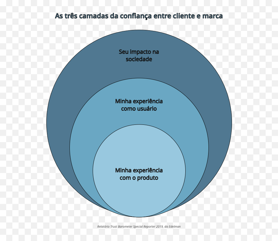 Por Que Algumas Empresas Criam Uma Relação De Confiança Com - Marketing A Marca Confiança Emoji,Como Fazer Emoticons De Musica No Facebook