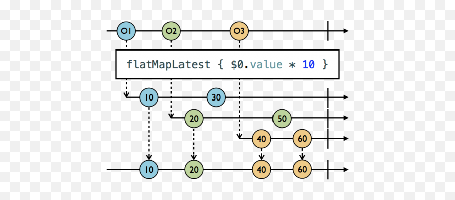 Blog Posts - Flatmap Rxswift Emoji,Ascii Emoticons Butter