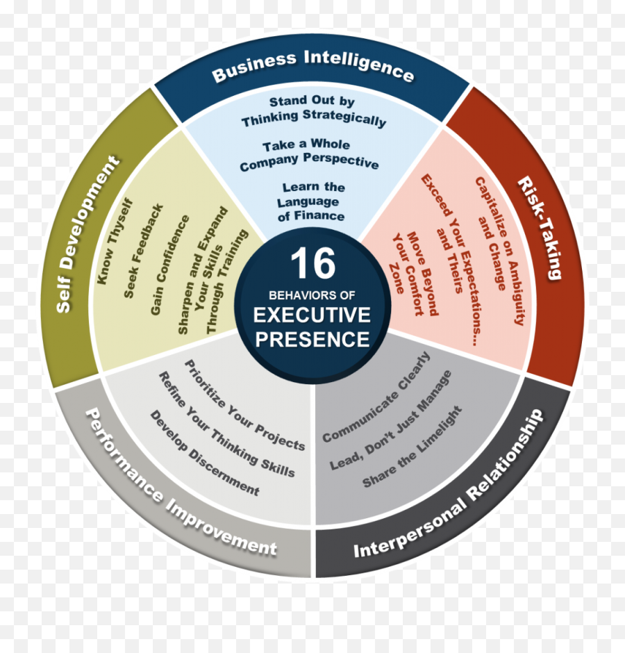 15 Coaching Ideas - 16 Behaviours Of Executive Presence Emoji,