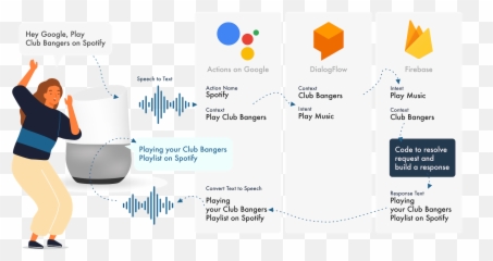 Tutorial Creating Voice Skills For Google Assistant And - Voice Assistant Skill Emoji,Apple To Samsung Emoji Translator