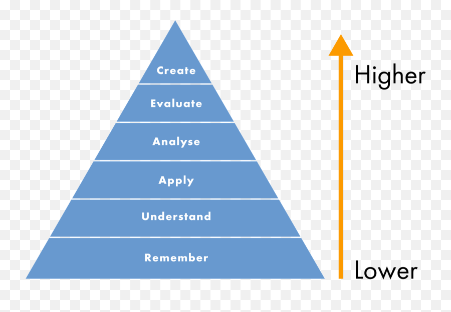 Using Bloomu0027s Taxonomy In Learning - Scoutship Emoji,Cognitive Appraisal Theory Of Emotion ???