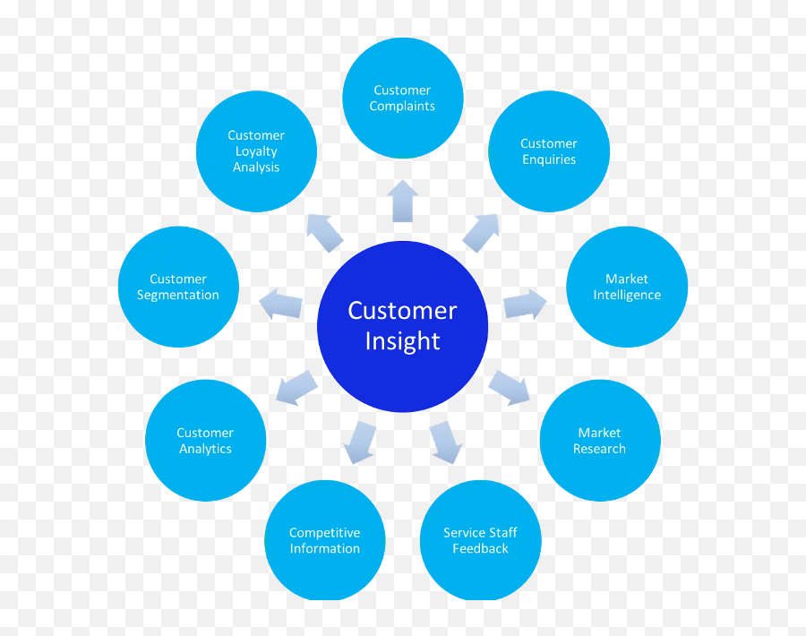 Customer Insight Strategy - Customer Insight Emoji,Branded Gain Deeper Market Research Insights With Emojis