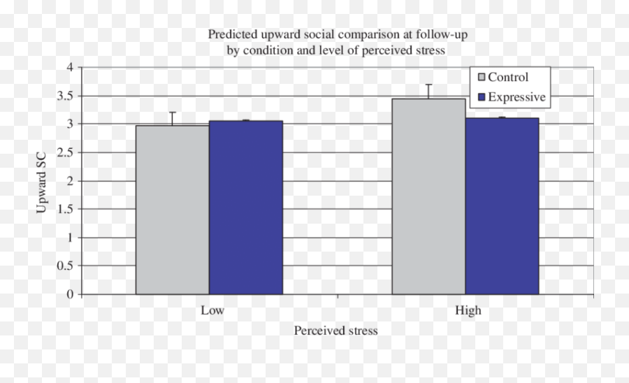 Body - Focused Upward Social Comparison At Followup By Statistical Graphics Emoji,Writing About Emotions In Therapy