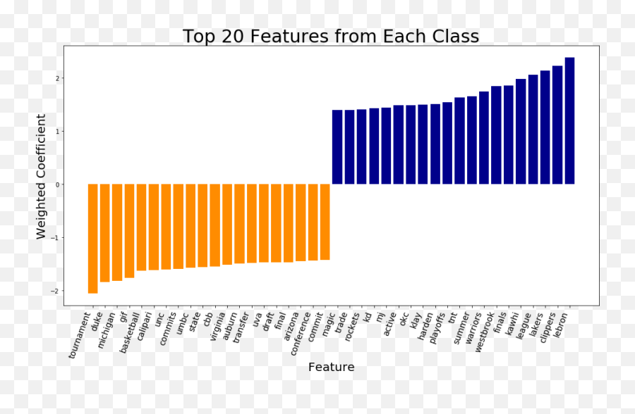 Natural Language Processing And Sports Subreddits By - Price For International School Emoji,Nba Emojis Transparent