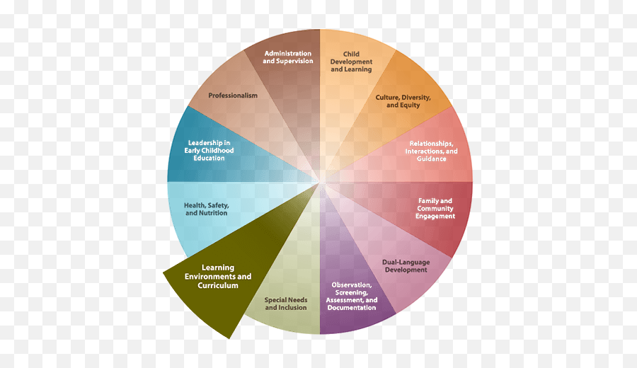 Compsat - Learning Environments And Curriculum Health Safety And Nutrition In Childhood Emoji,Emotions Wheel Preschool