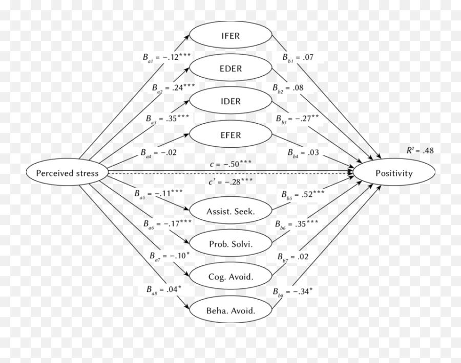 Parallel Multiple Mediation And Non - Standardized Beta Values Emoji,Emotion Regulation Sclae Parallel Multiple Mediation And Non - Standardized Beta Values Emoji,Emotion Regulation Sclae
