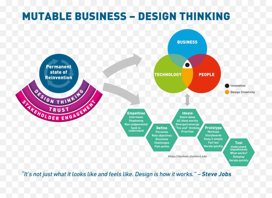 Mutable Business U2013 Design Thinking U2013 Bloor Research - Vertical Emoji,Quote About Emotions In Business