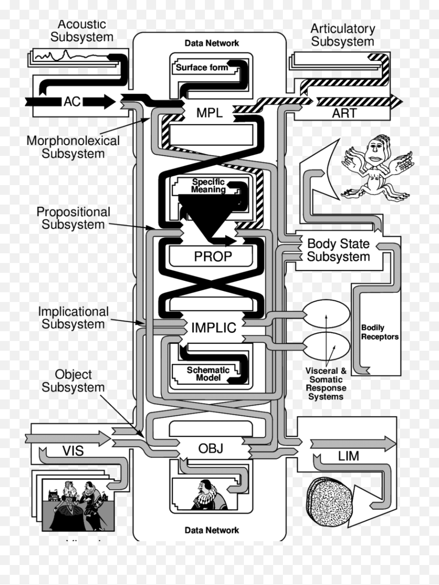 Some Of The Information Flows Afforded By The Processes - Vertical Emoji,Emotion Involves Three Components: Bodily Reactions, Mental Evaluations, And Situations