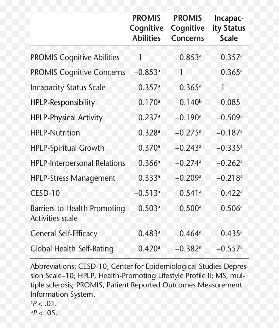 Correlation Coefficients Among Promis Cognitive Abilities Emoji,Alice's Emotion Colors Osu