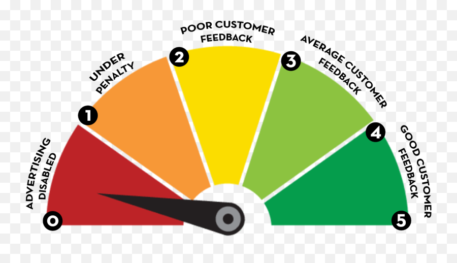 How Facebook Customer Feedback Score Affects Your Cpm U2013 Madgicx - Dot Emoji,How To Put Emojis In A Facebook Ad