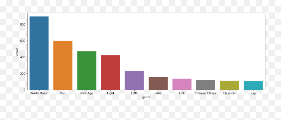 Analyzing Netease Music - Part I Playlist By Martin Liu Statistical Graphics Emoji,Emotions Theme Songs