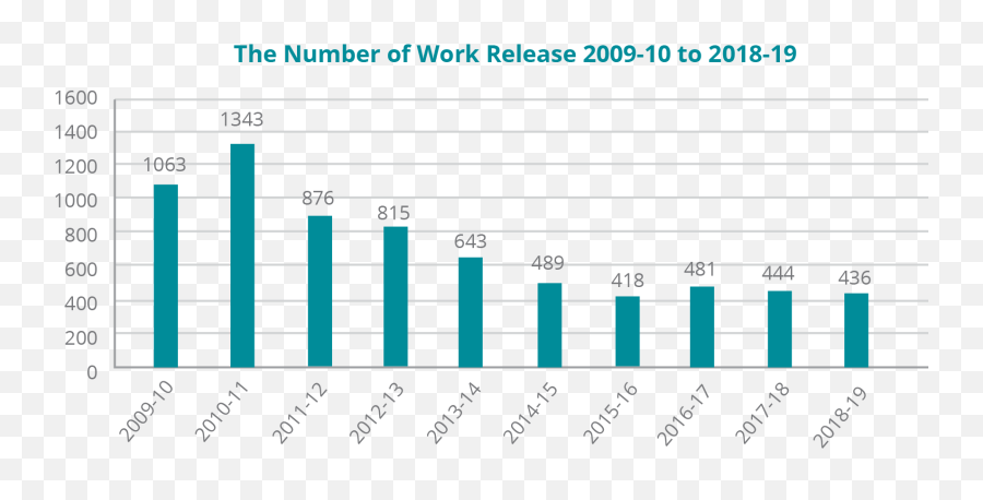 Annual Report Of The Office Of The Correctional Investigator - Statistical Graphics Emoji,Rudimental Common Emotion