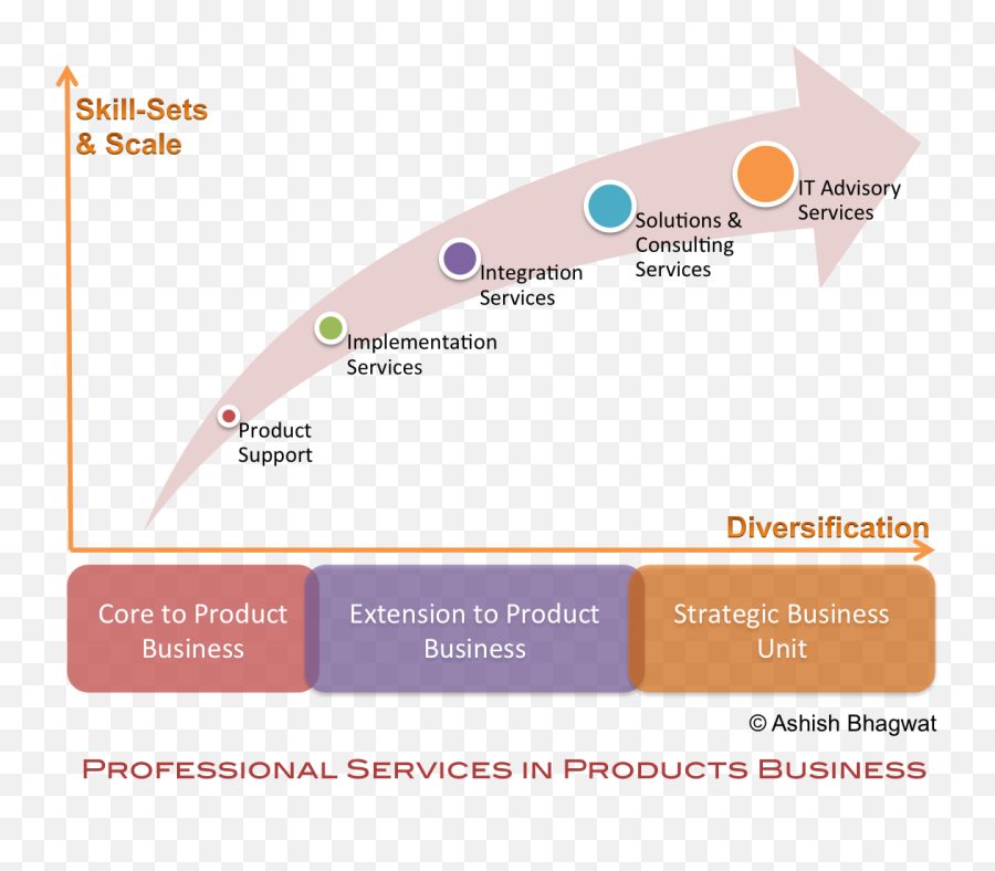 Platforms Archives - Page 3 Of 3 Productnation Professional Services Business Model Emoji,Paramount Emotions Noida Extension