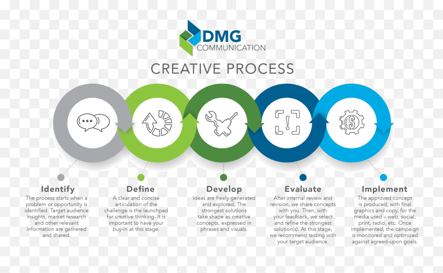 Dmg Creative Process Explore Create Succeed Dmg - Language Emoji,Future Face Emotion Graphics