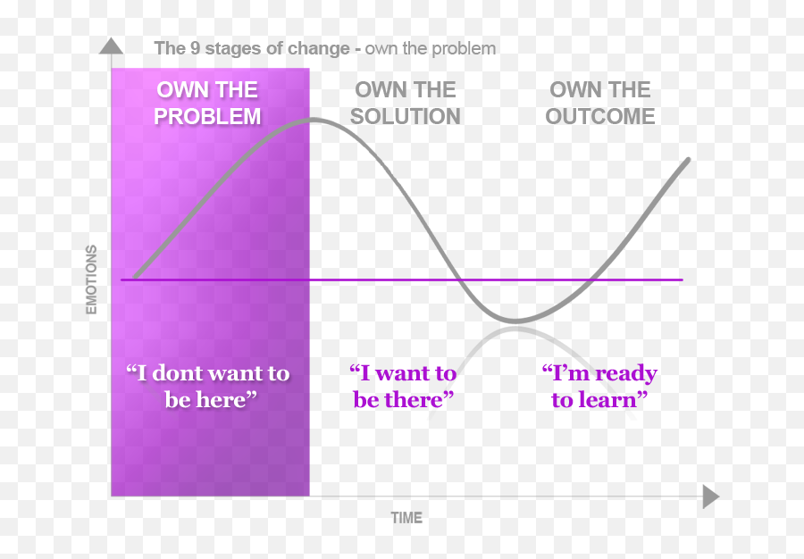 Change Toolkit Fisheru0027s Change Curve Emoji,Emotions Of Change Management