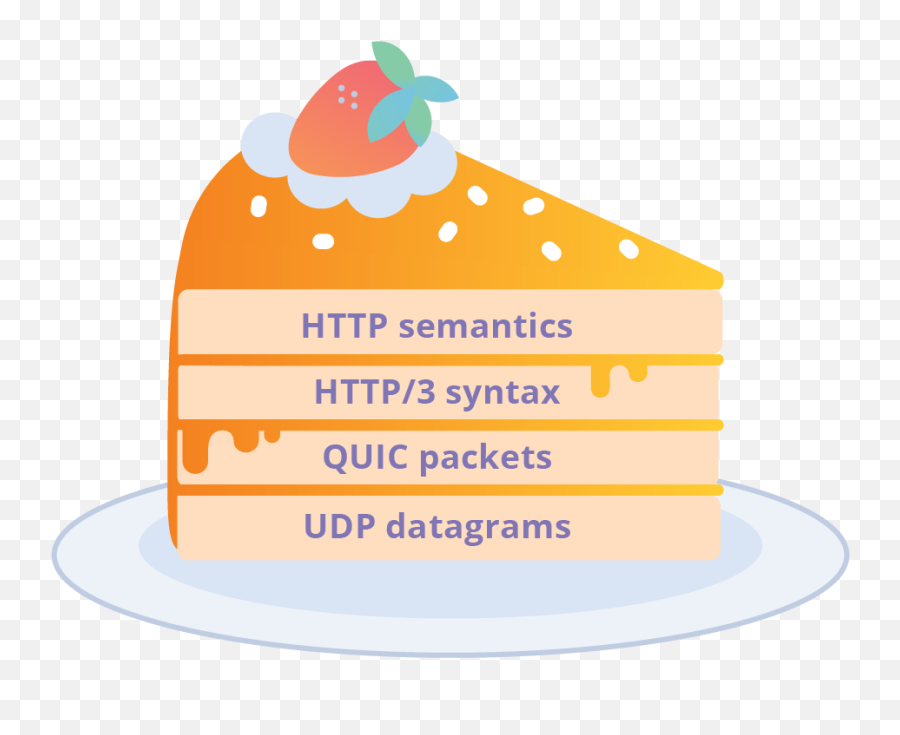 Http3 From Root To Tip - Cake Decorating Supply Emoji,Emoticon |3