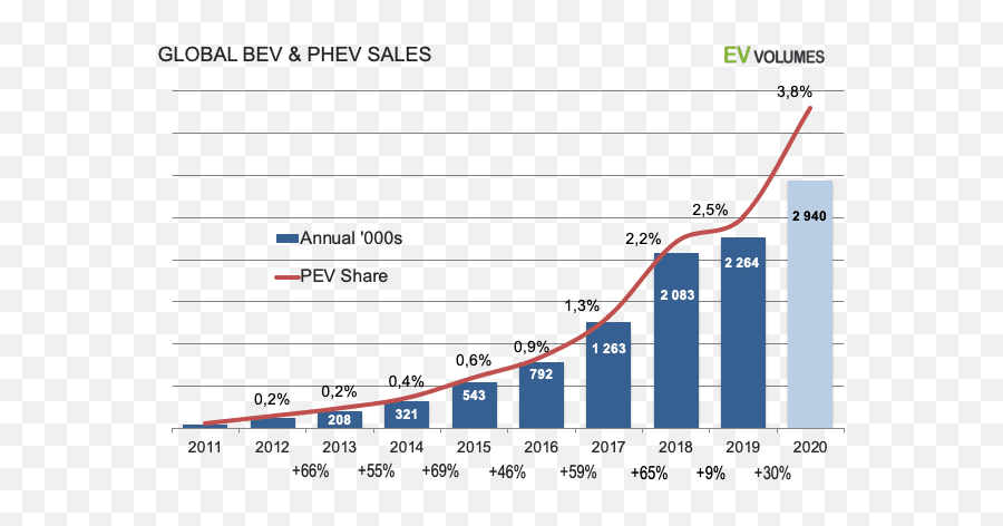 Global Ev Sales Data World Ev Sales History Wattev2buy Emoji,Chart With Upwards Trend Emoji