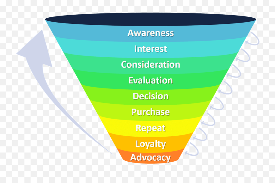 Marketing Funnel Explained With - Marketing Funnel Emoji,Negative Emotions Creation Cycle