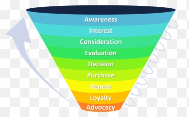 Marketing Funnel Explained With - Marketing Funnel Emoji,Negative Emotions Creation Cycle