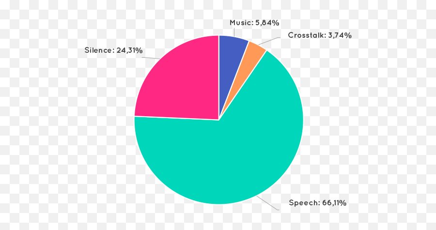 Voiceanalytics - Dot Emoji,Hourly Emotion Chart