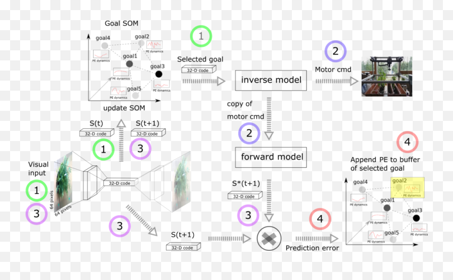 Tracking Emotions Intrinsic Motivation Grounded On Multi - Vertical Emoji,Emotions Level 2