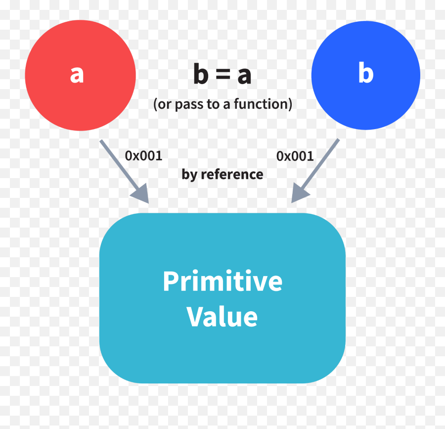 Javascript Interview Questions And Answers 2021 - Interviewbit Dot Emoji,Xyx Records Digital Emotion