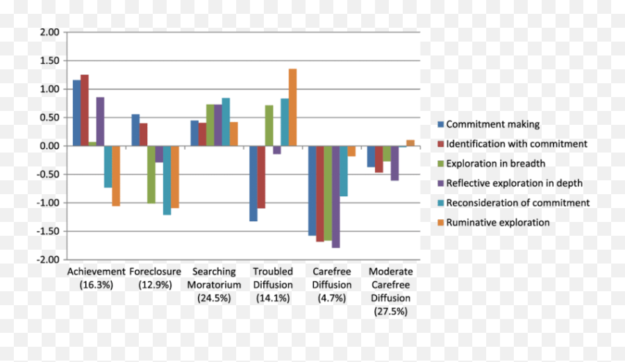 Z Scores For The Final Cluster Solution N U003d 744 - Statistical Graphics Emoji,Gottman's Emotion Behind The Behavior Chart