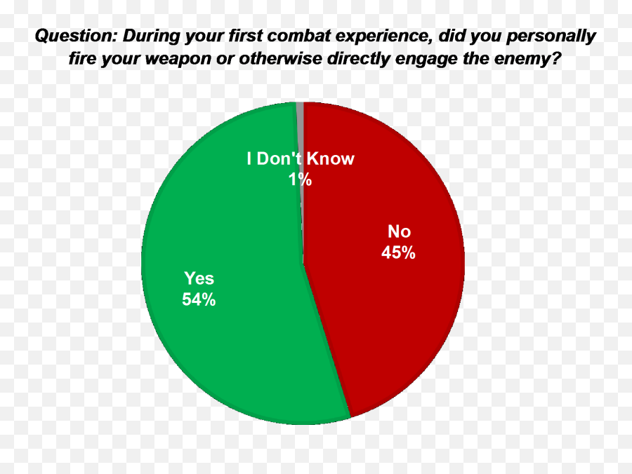 Baptism By Fire A Survey Of First Combat Experiences - Dot Emoji,Robert Plutchik Emotions