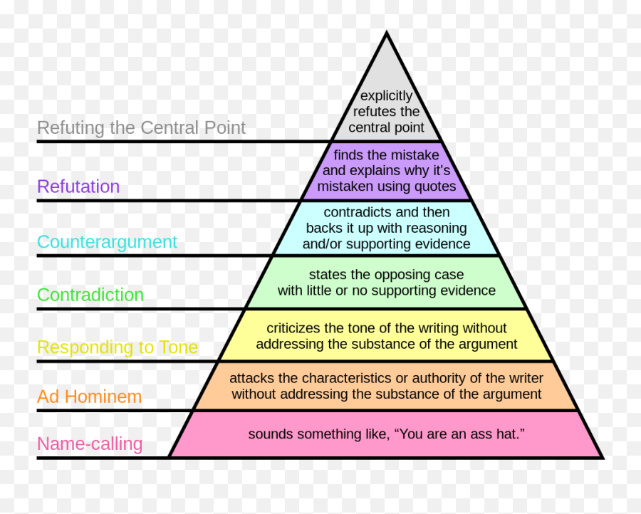 Personal Experience Doesnt Matter - Hierarchy Of Disagreement Emoji,Emotions Can Cloud Judgment Quote