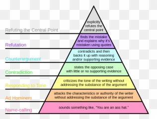 Personal Experience Doesnt Matter - Hierarchy Of Disagreement Emoji,Emotions Can Cloud Judgment Quote