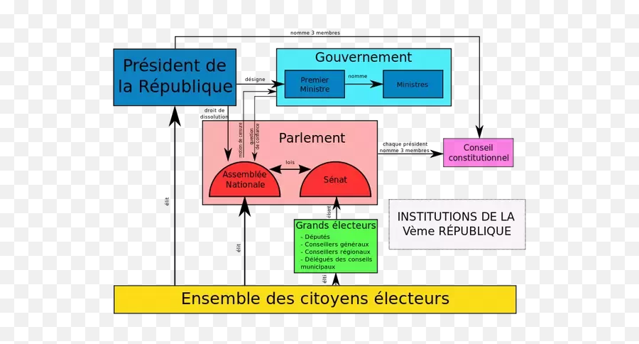 How Does The French Government Work - Quora Does The French Government Work Emoji,French Tpr Feelings Emotions Vocabulary