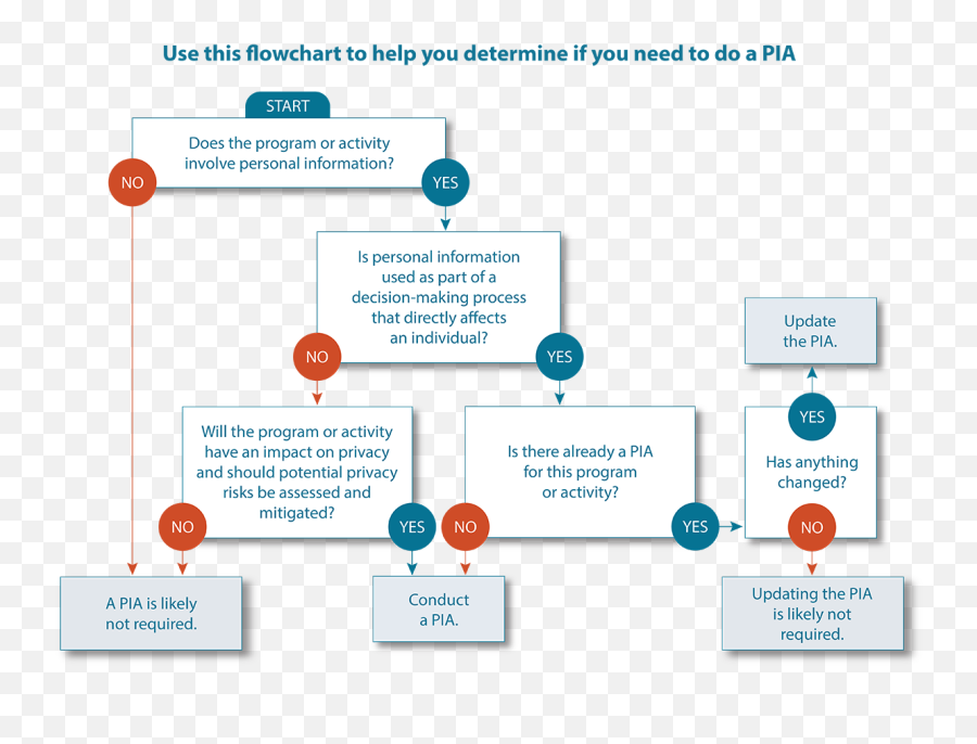 Impact Assessment Process - Privacy Risk Impact Assessment Sample Emoji,Decision Making Uses Emotions Vfc