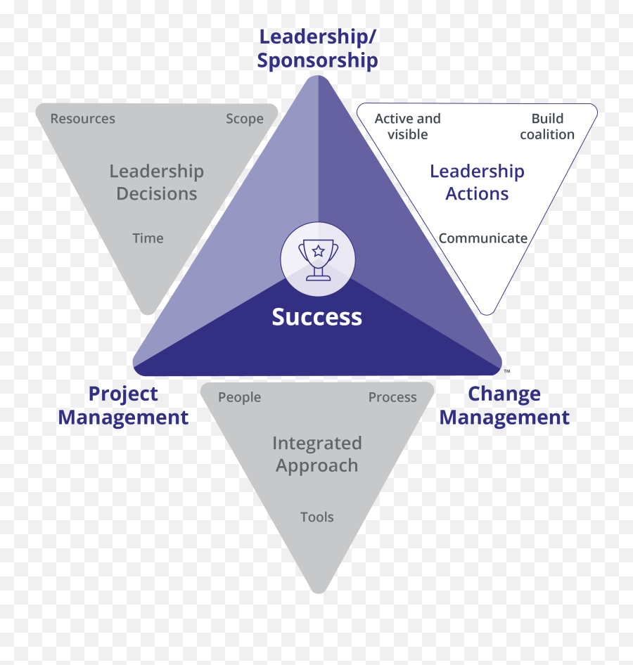 Prosci Change Triangle Model Overview - Dot Emoji,Core Emotions And The Change Triange