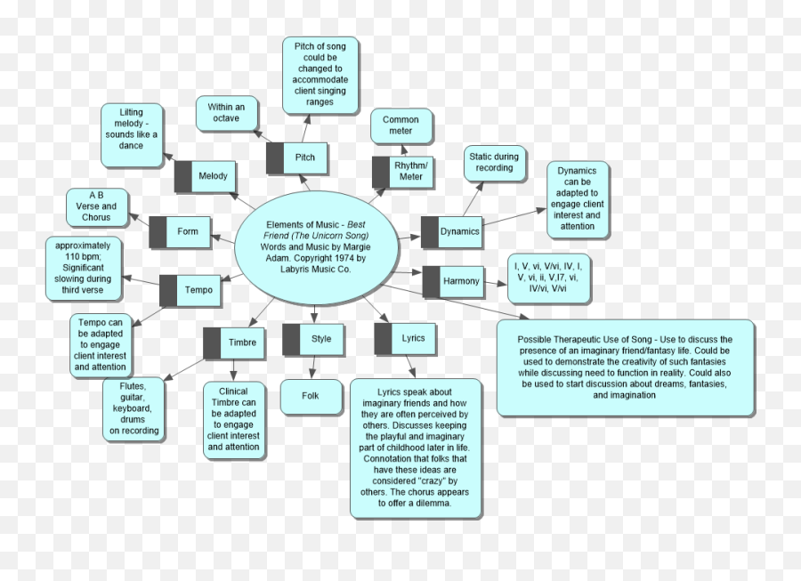 Just A Song Sunday Elements Of Music Emoji,Timbre And Emotions Chart