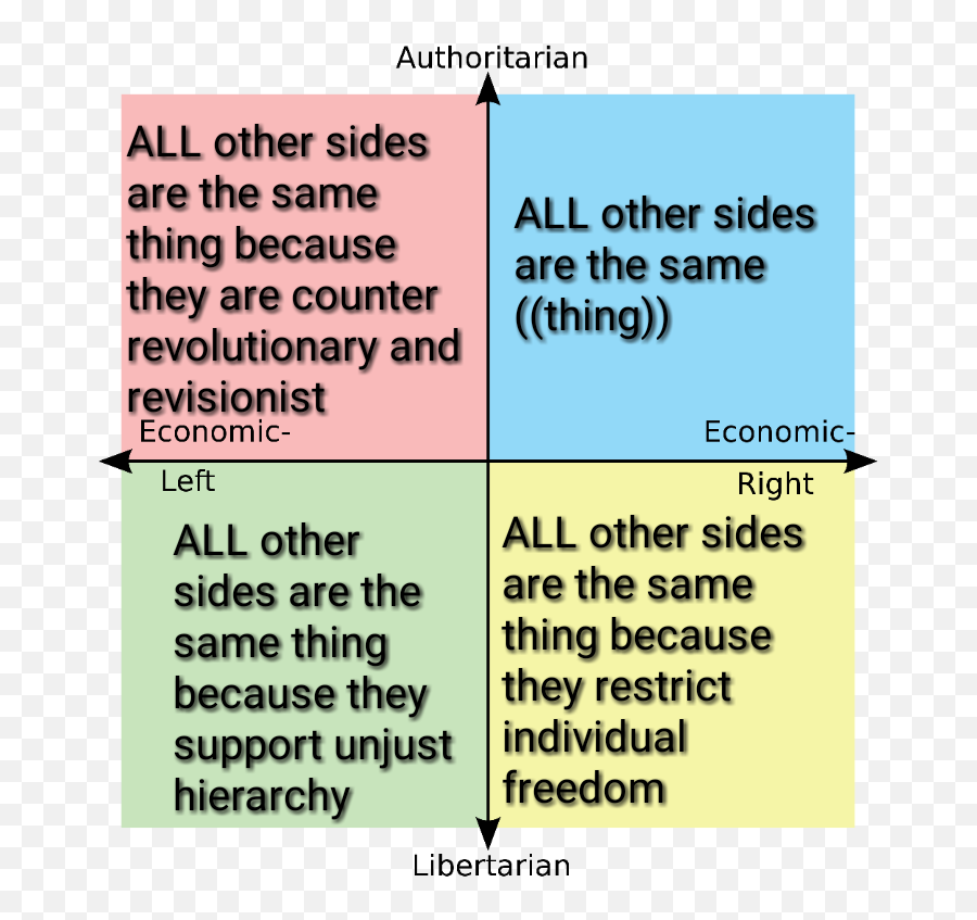 Truth Is We Were All Centrists From The Start R Emoji,Political Compass Emojis