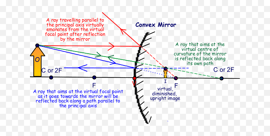 Detailed Explanation Of Convex Mirrors Convex Mirror Emoji,Schematic Comparison Of Theories Of Emotion Mcat Psychology