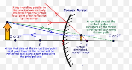 Detailed Explanation Of Convex Mirrors Convex Mirror Emoji,Schematic Comparison Of Theories Of Emotion Mcat Psychology