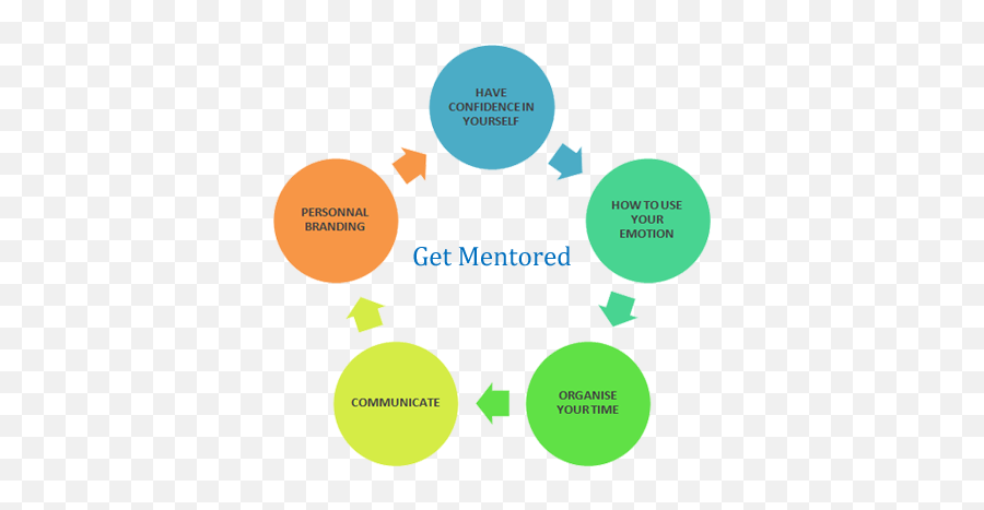 Women Entrepreneurship The Road Ahead Tie Delhi Ncr Emoji,The Emotion Flow And Chart