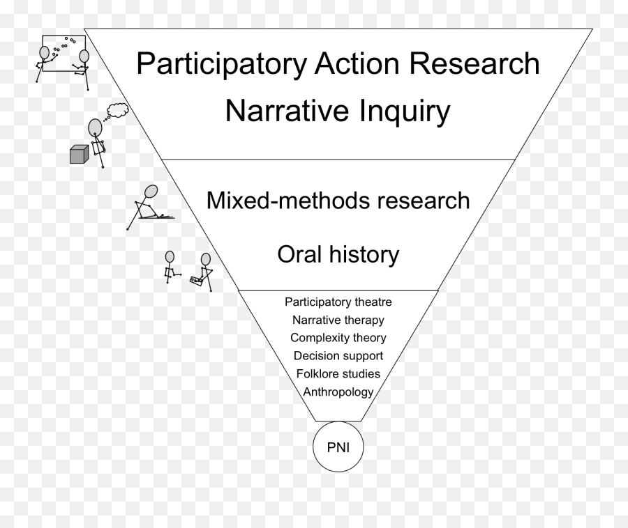 Participatory Narrative Inquiry - Narrative Inquiry Emoji,Storytelling Emotions