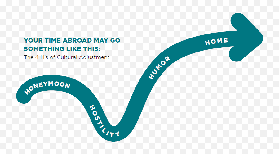 Culture Shock - Dot Emoji,Stages Of Emotion During Study Abroad